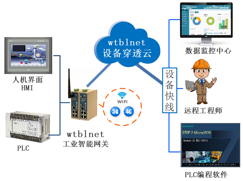 PLC远程上下载、远程调试