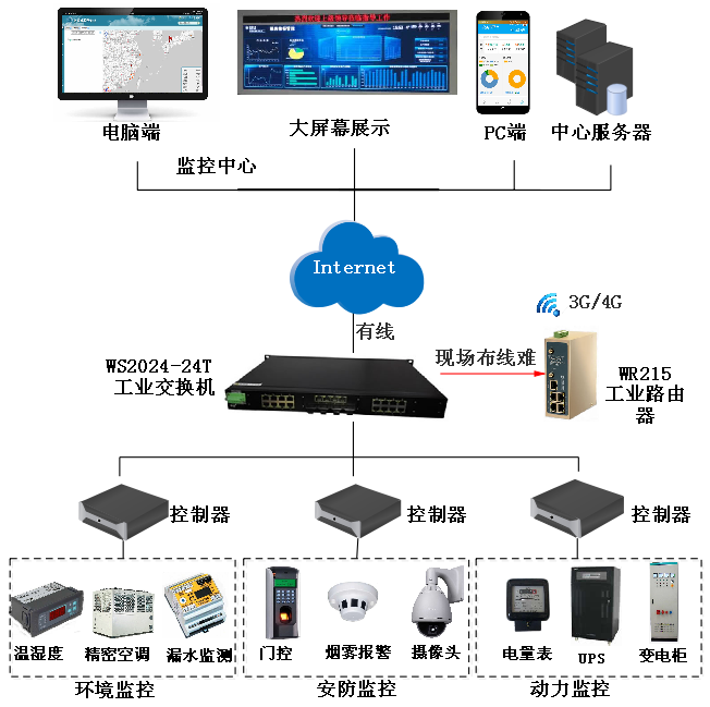 918博天娱乐官网-电力机房物联网