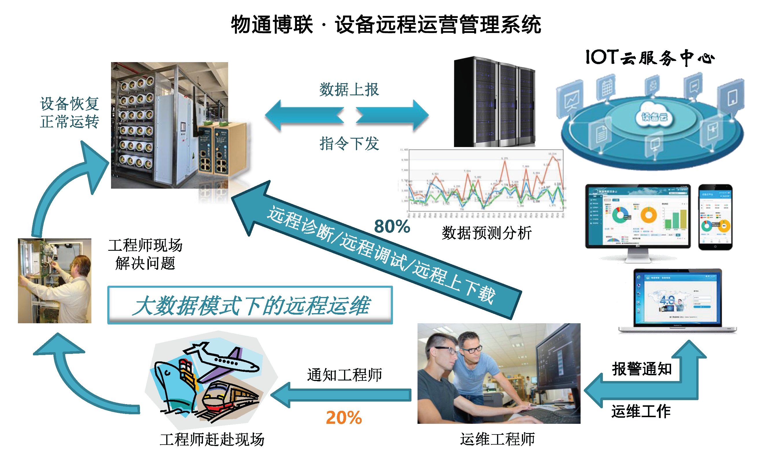 918博天娱乐官网设备远程维护系统